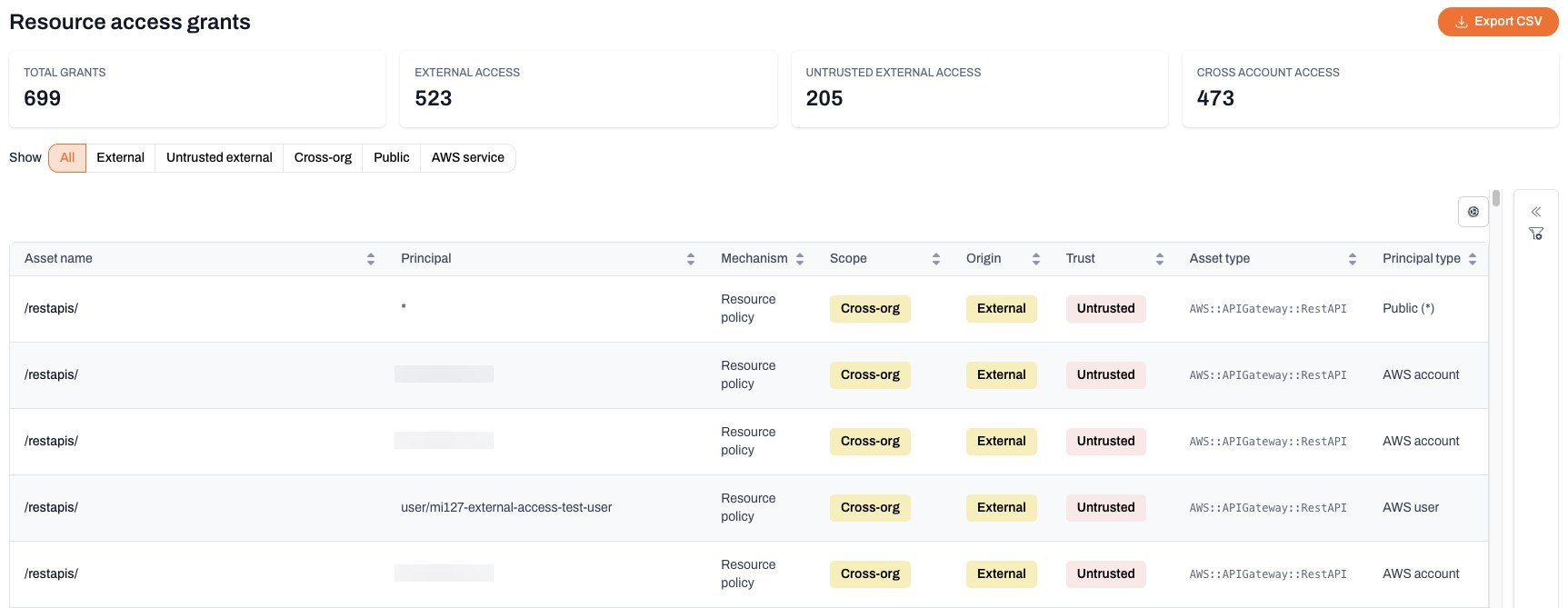 Resource access grants inventory with summary tiles and the grants table