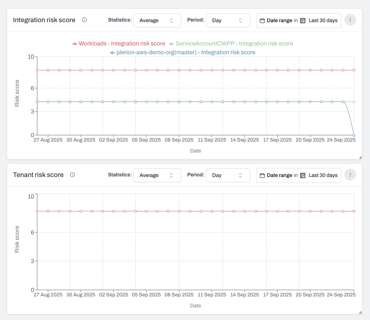 Risk score widget comparing tenant-level and integration-level metrics in Plerion