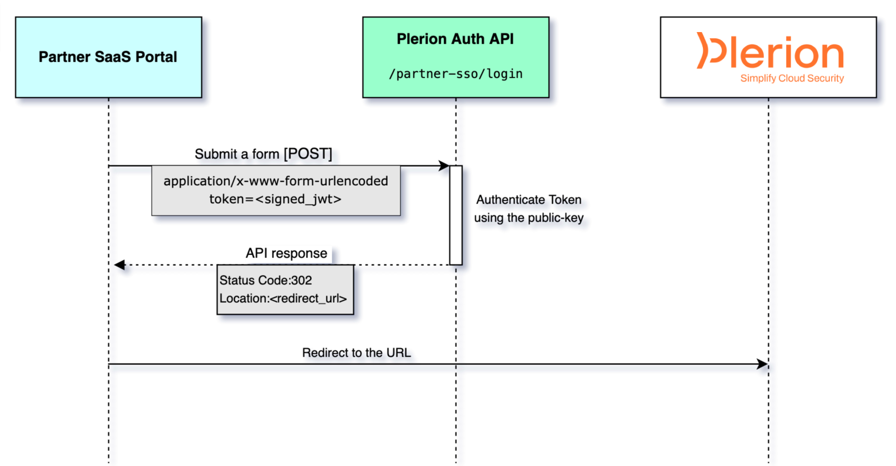 Login Flow