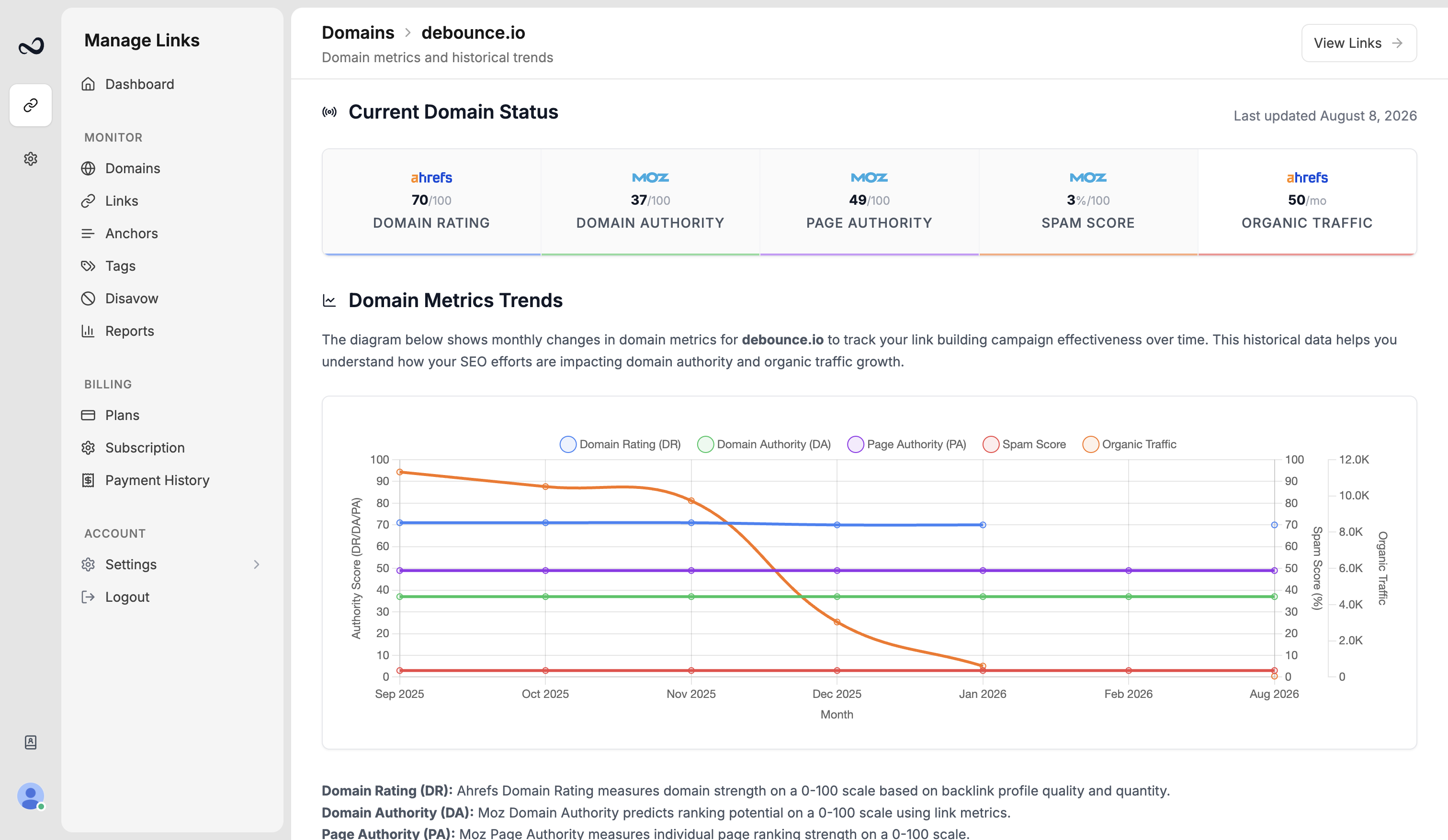 Domain analytics page with DR, DA, and PA values and a 12-month trend chart