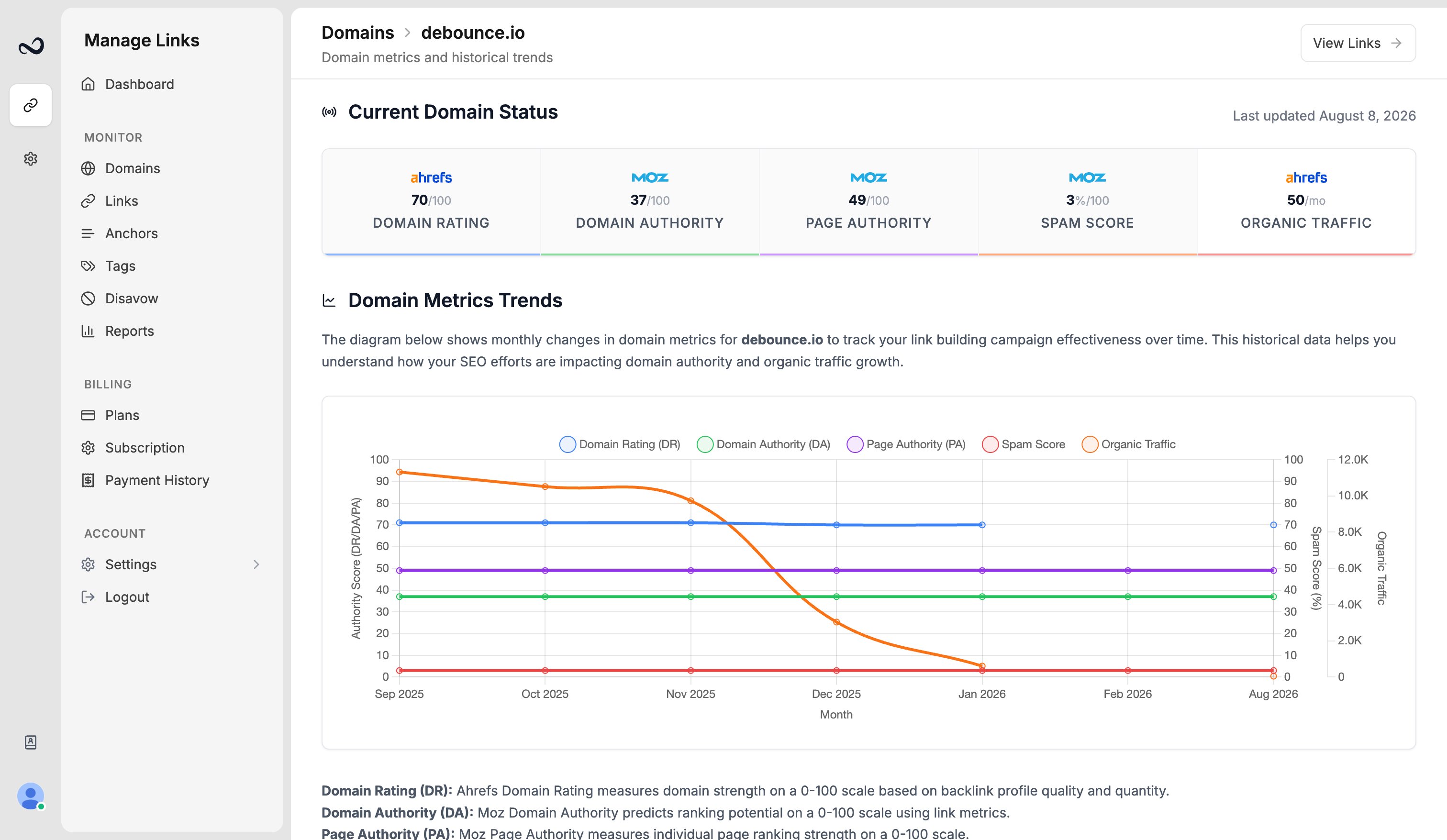 Domain analytics page with DR, DA, and PA values and a 12-month trend chart