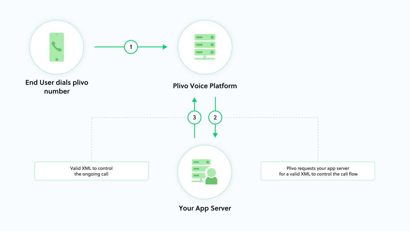 Inbound calls to Plivo number