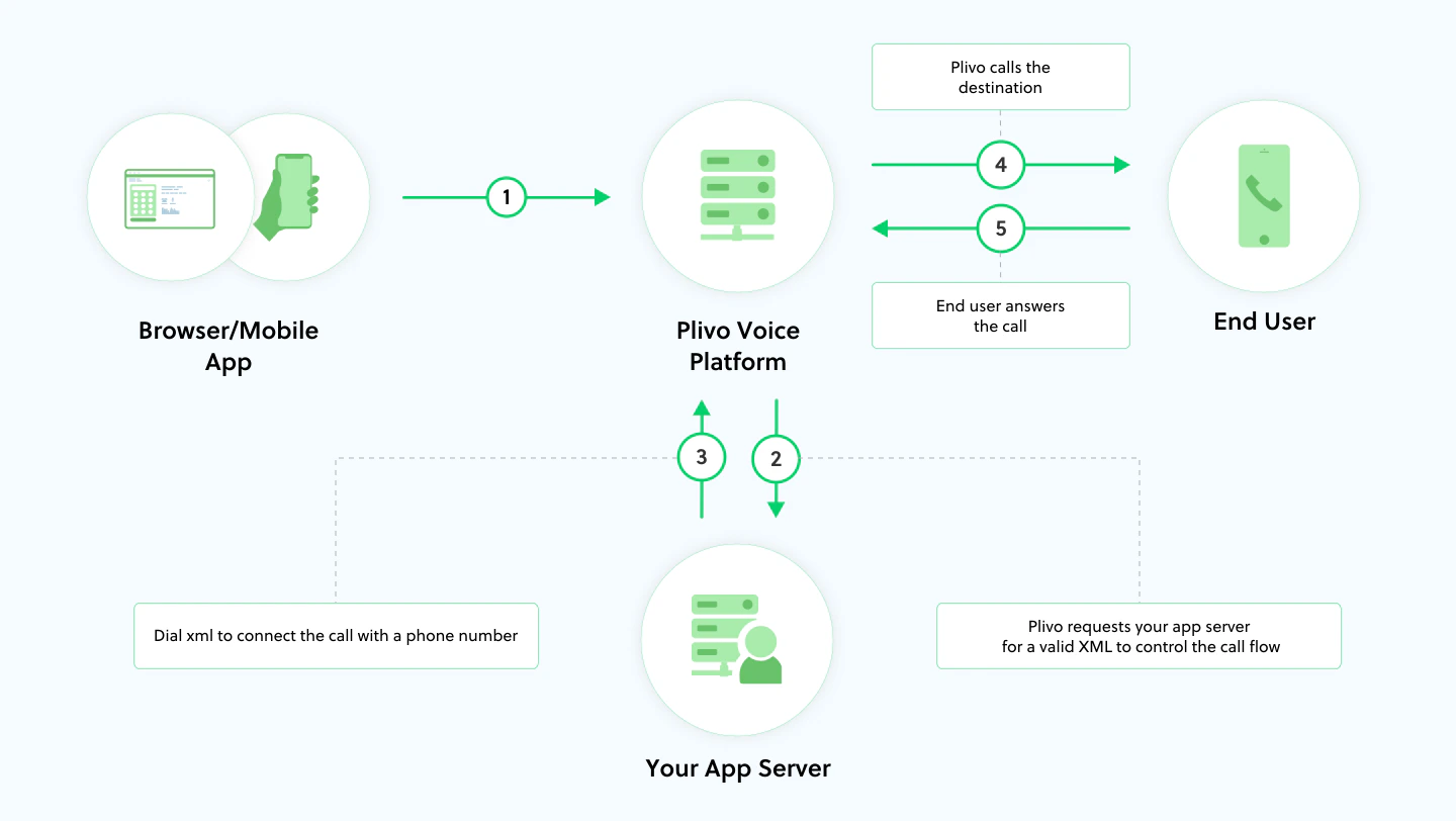 Outbound calls from Browser App