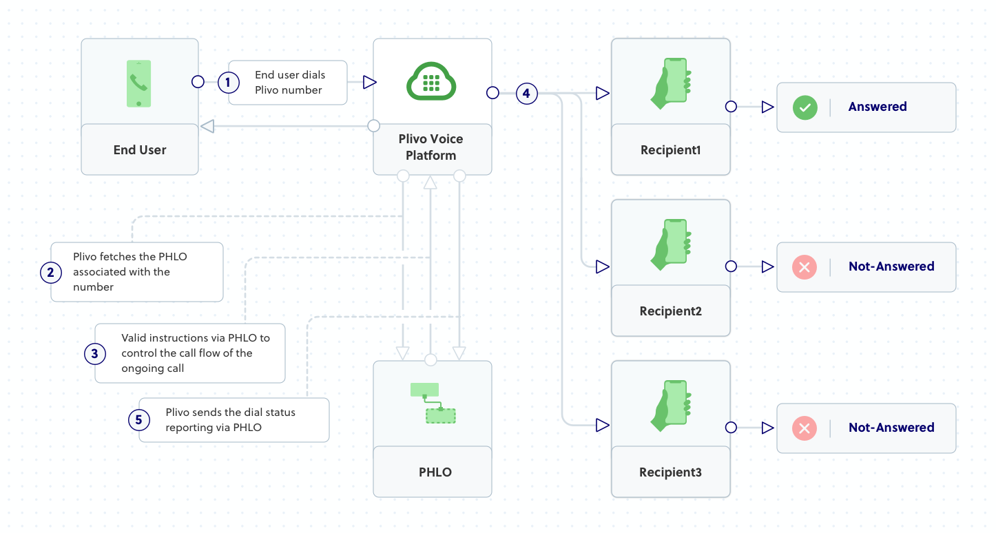 Dial Status Reporting - Plivo
