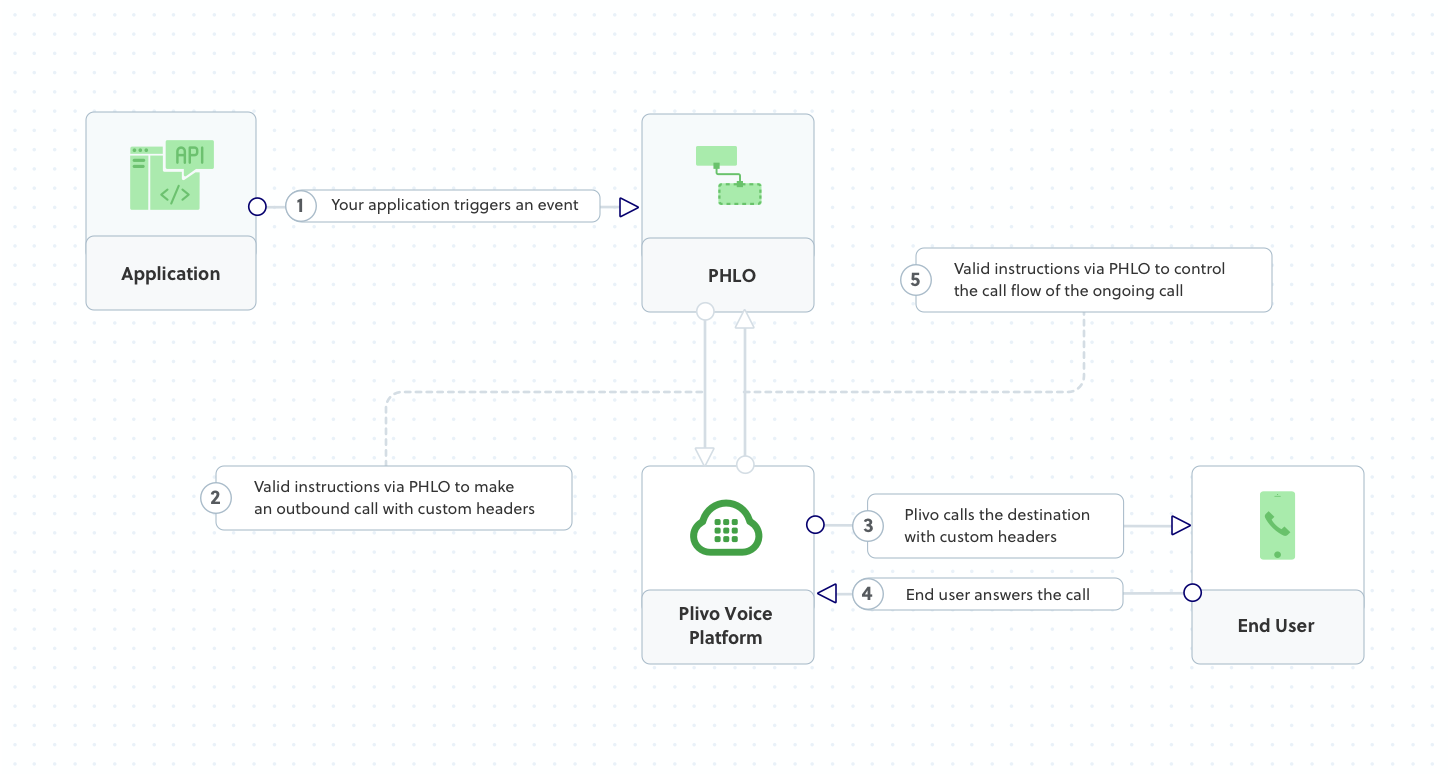Pass Custom Headers - Plivo