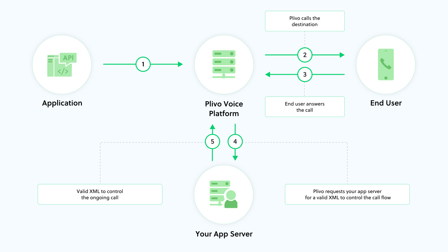 Outbound API call