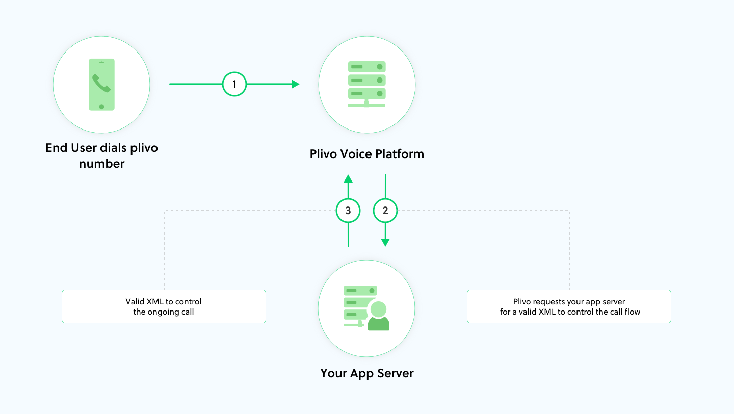 Inbound calls to Plivo number