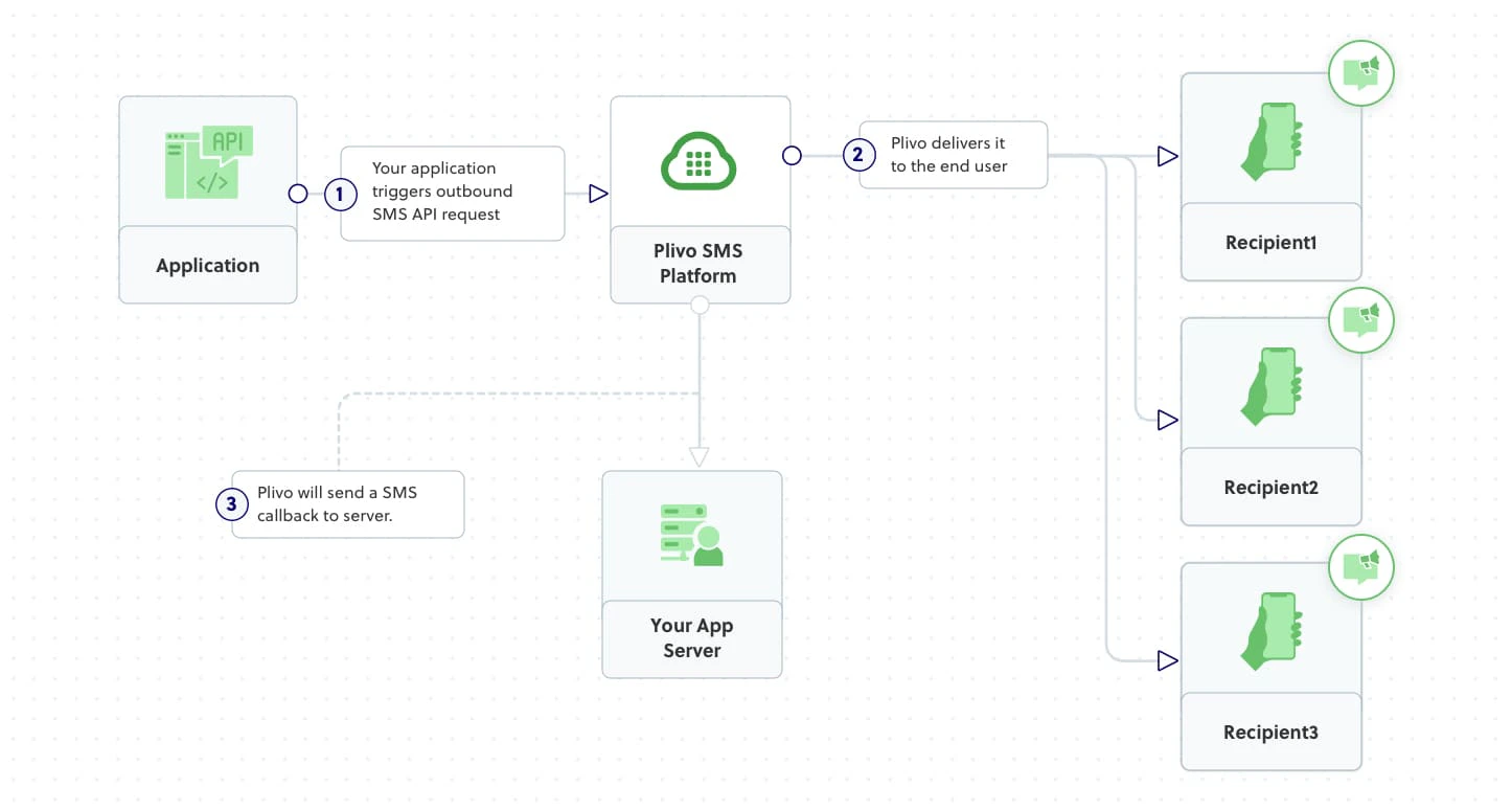 Sending Bulk SMS Messages
