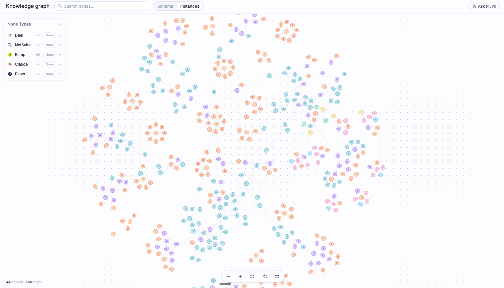 The Ontology page showing a connection selector, schema and instances toggle, a node graph, and node type counts