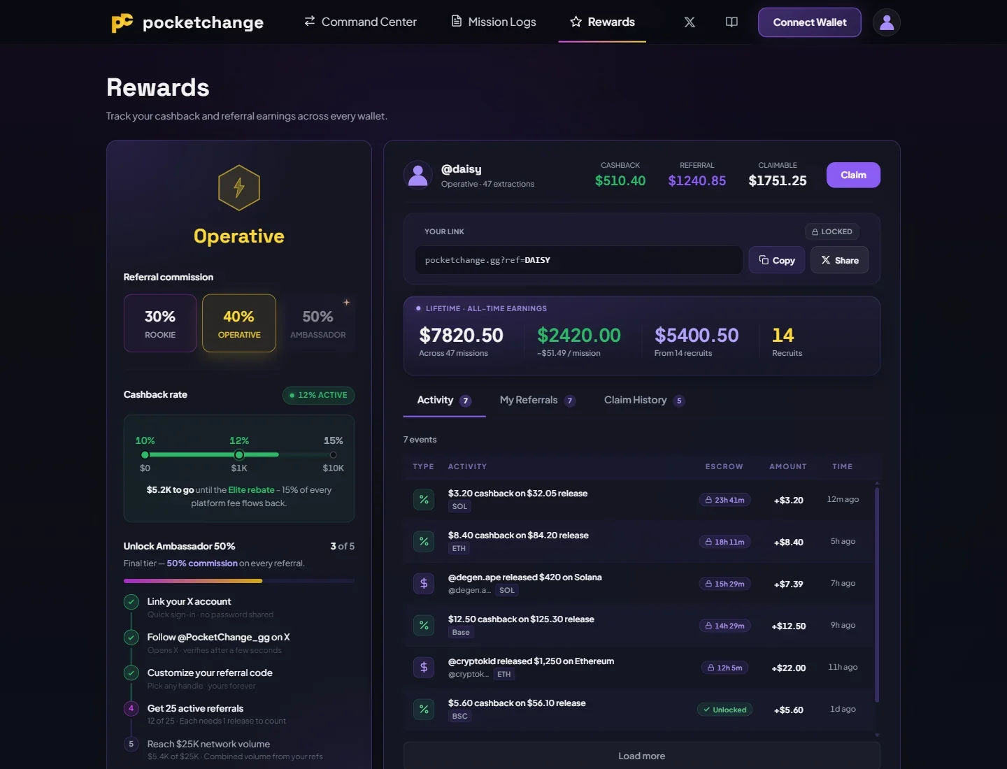 Rewards tab showing Operative referral tier with the Pro 12% cashback rate active on the progress bar, lifetime stats $7820.50 cashback plus referrals, and the activity feed populated with cashback and commission rows on chains Solana, Ethereum, Base, BSC.