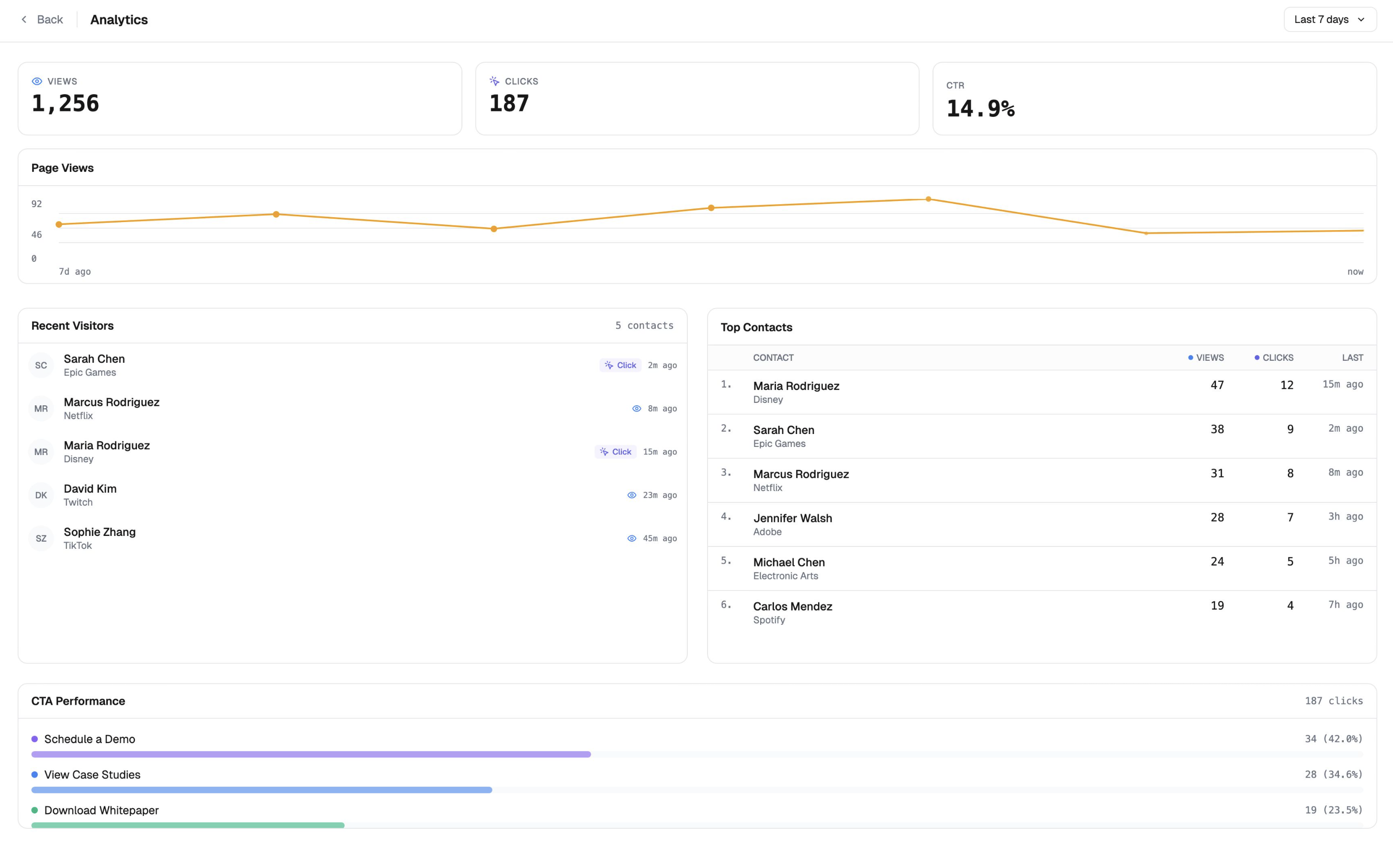 Link Set analytics view showing engagement metrics