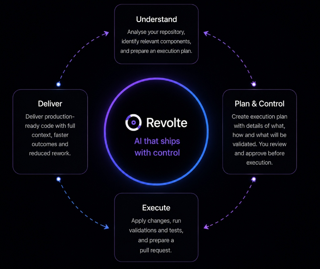 Revolte AI SDLC Cycle