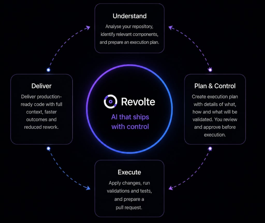 Revolte AI SDLC Cycle