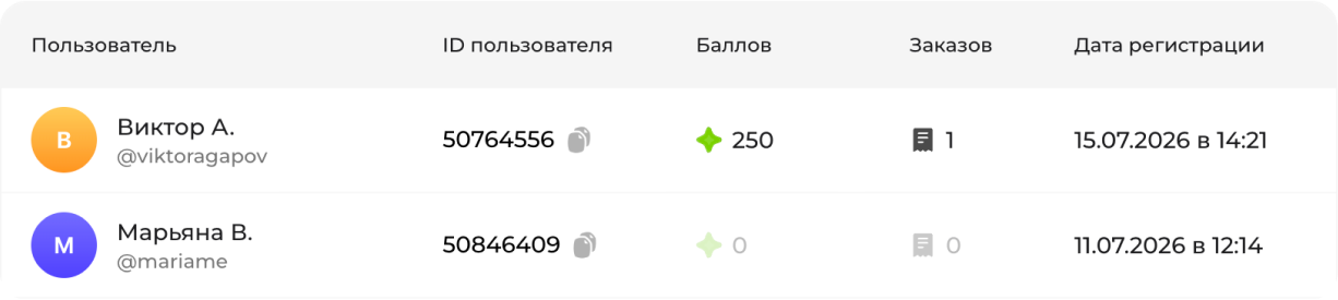 Таблица пользователей с именами, ID, бонусными баллами и датой регистрации