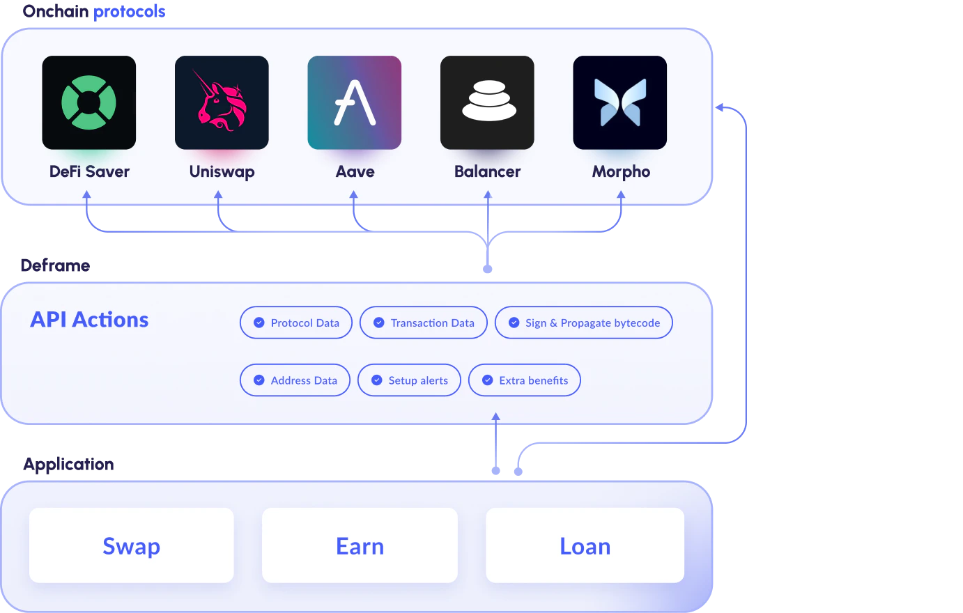 Protocols overview
