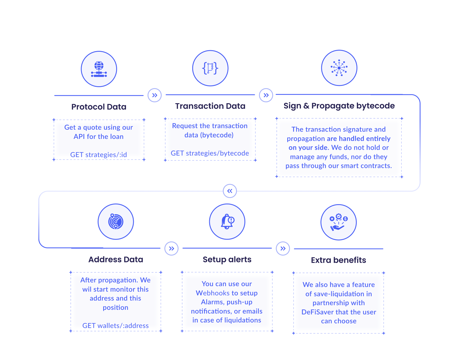Deframe API Architecture - System flow showing API interaction, protocol data, transaction execution, and monitoring