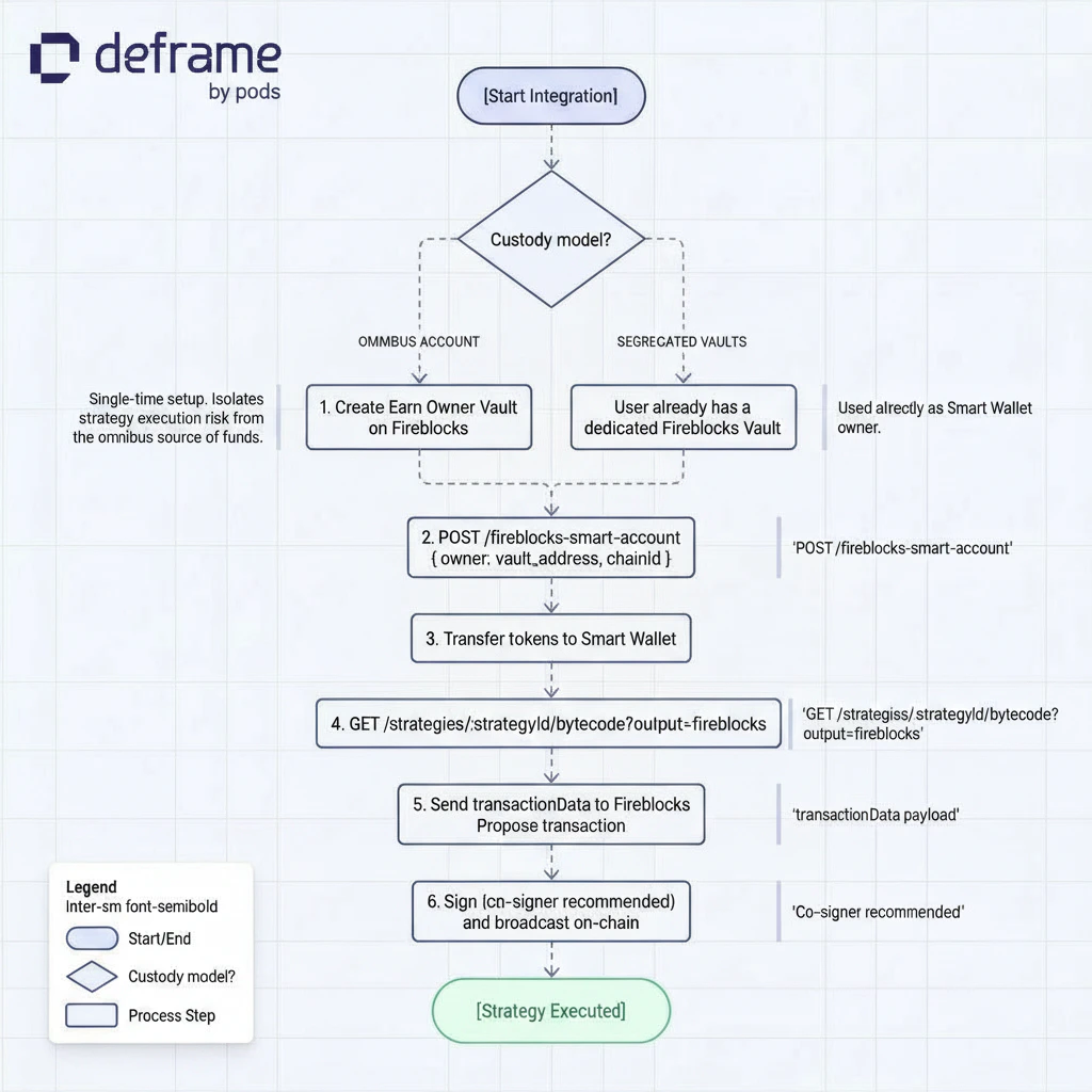 Fireblocks integration flow: Omnibus Account vs Segregated Vaults