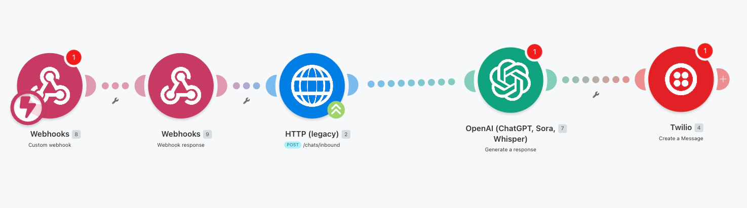 Make.com scenario overview