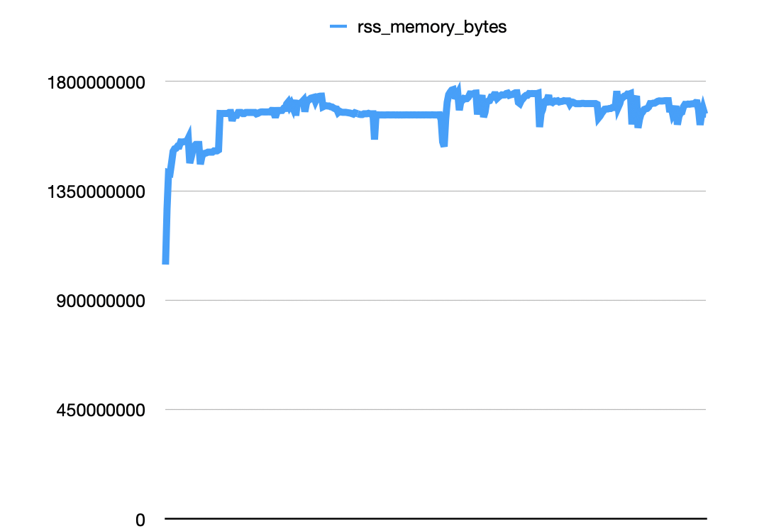 Hypothesis 1 - same memory