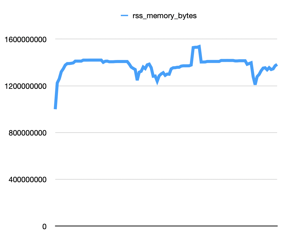 No memory leak without Sentry
