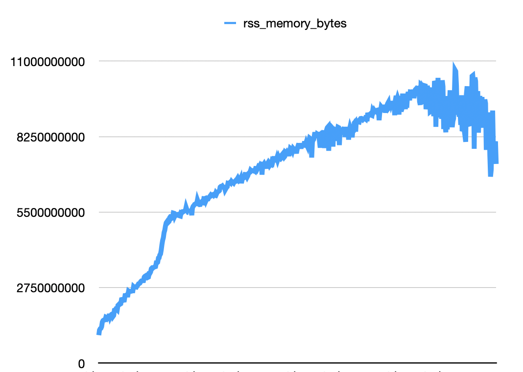 Hypothesis 2 - memory leak