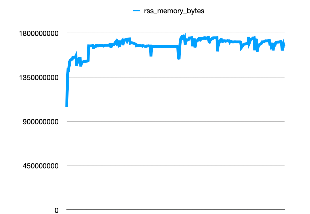 Hypothesis 1 - same memory