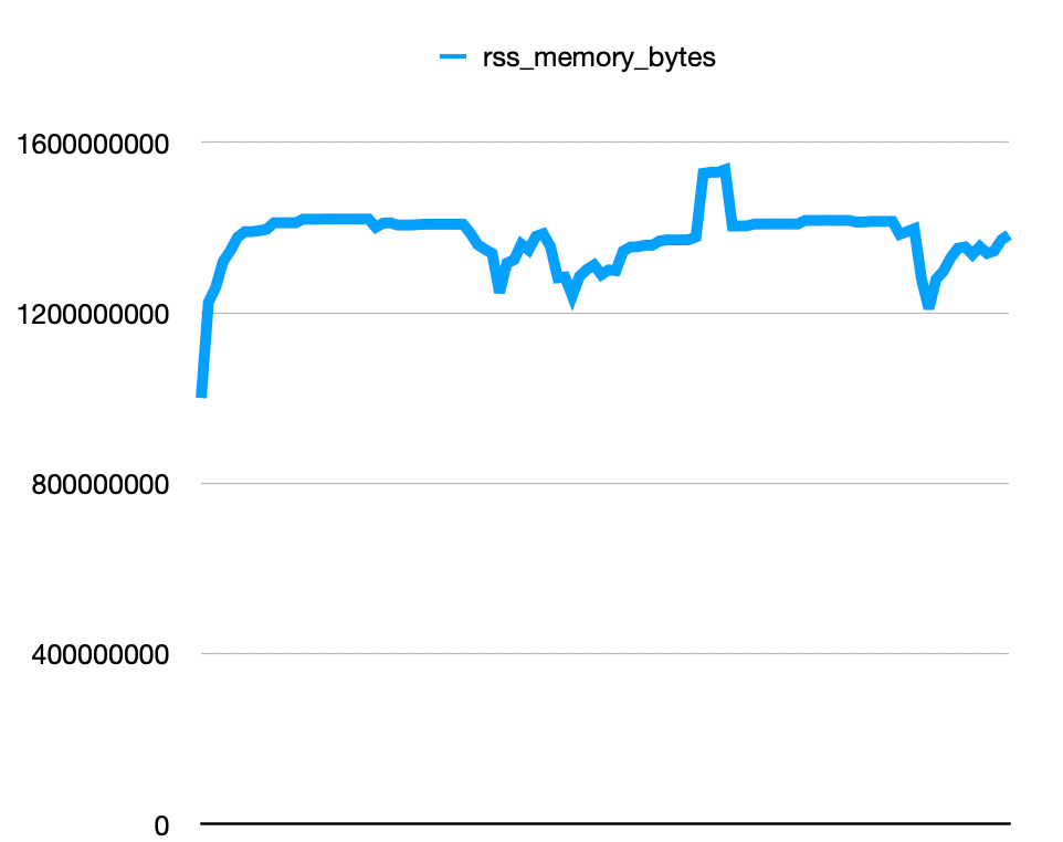 No memory leak without Sentry