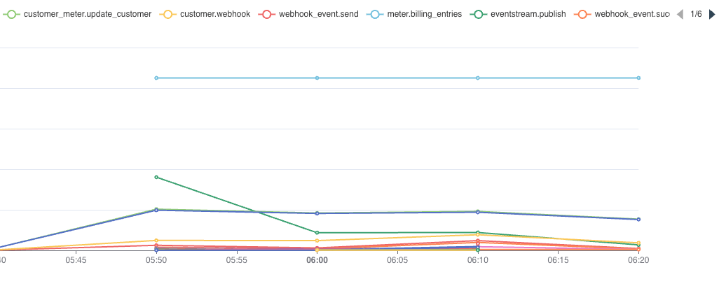 Number of events