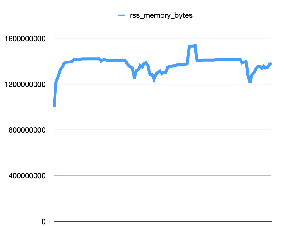 No memory leak without Sentry