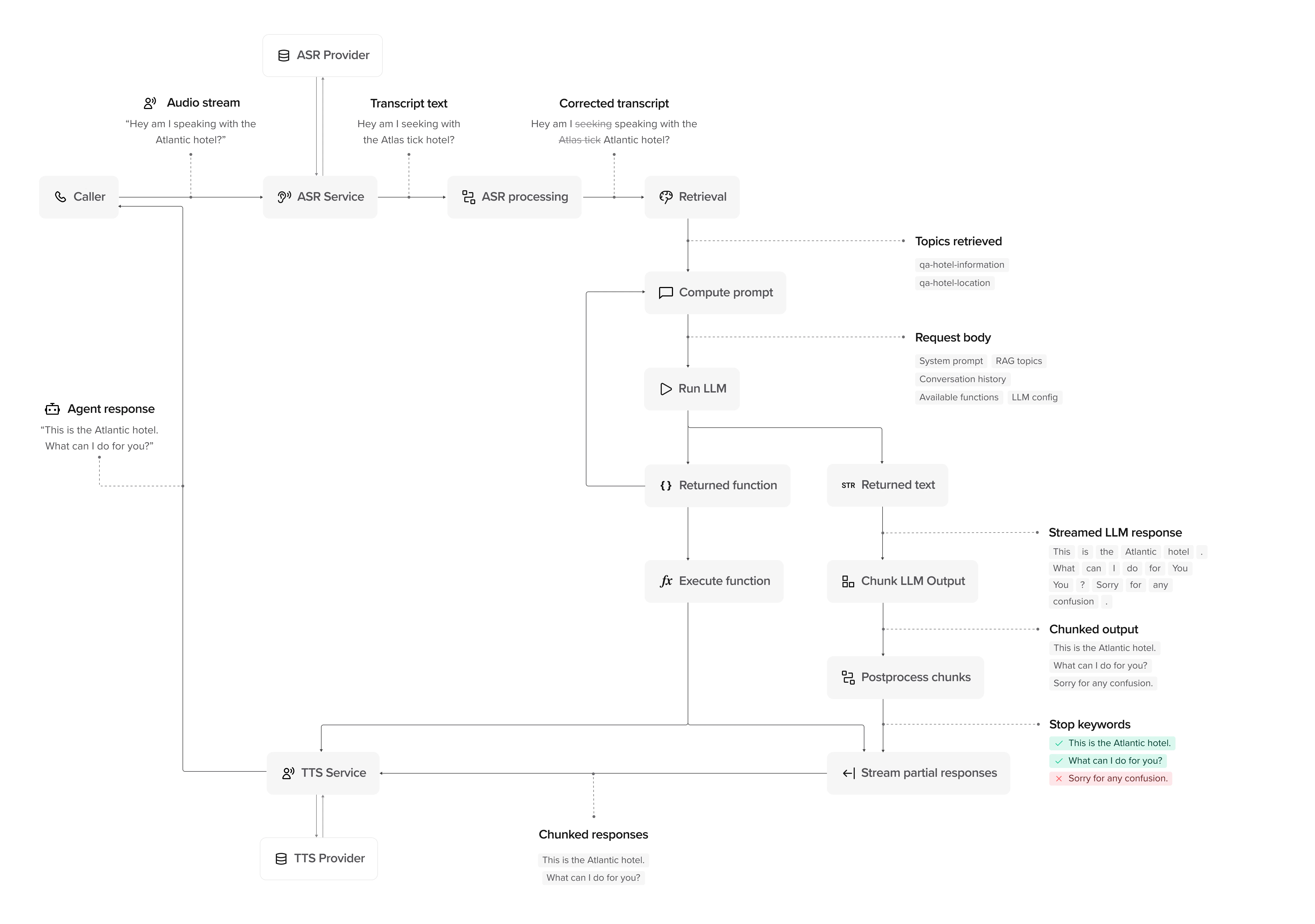 PolyAI Voice Agent Conversation Flow