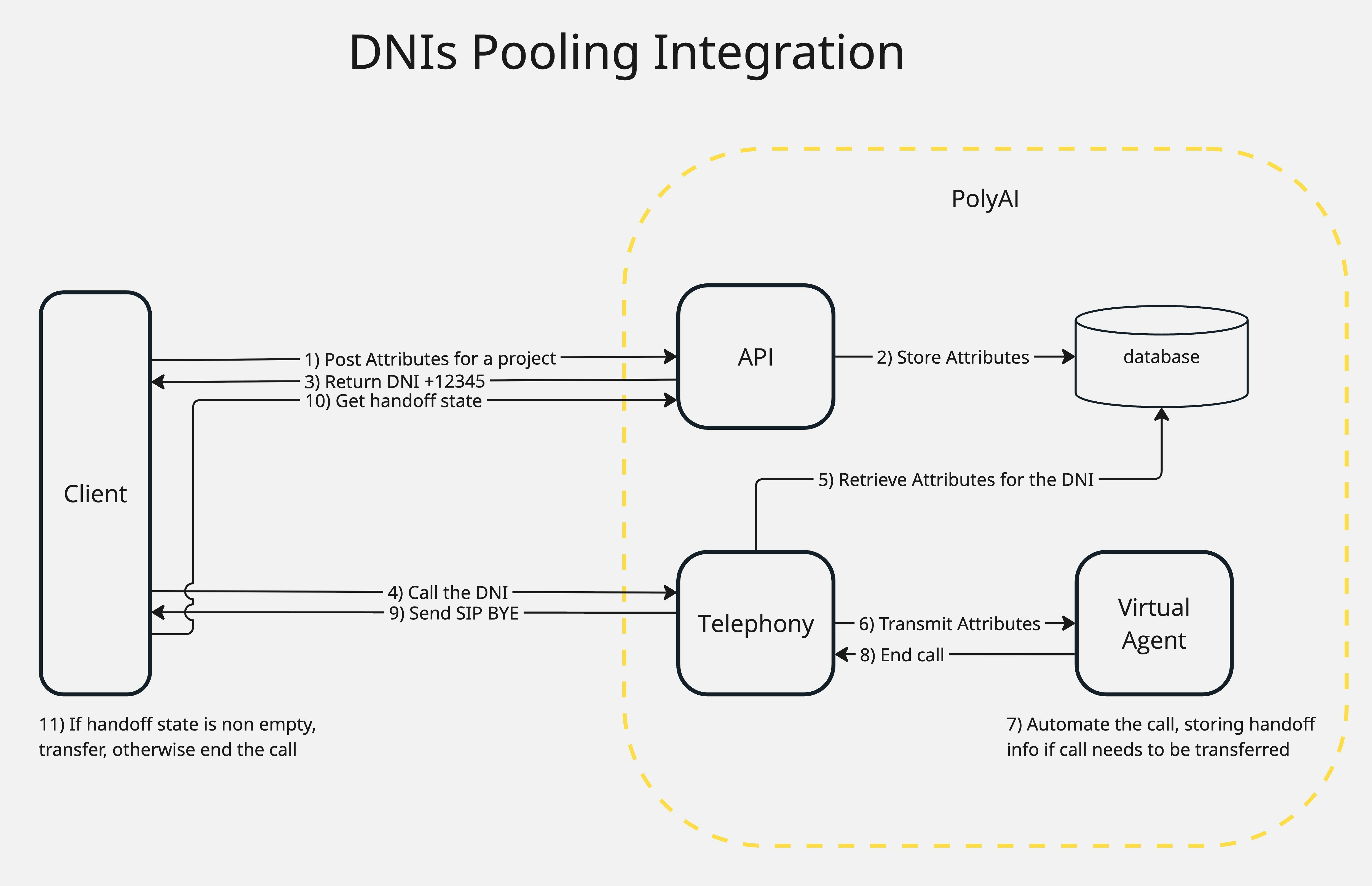 DNIs Pooling Integration