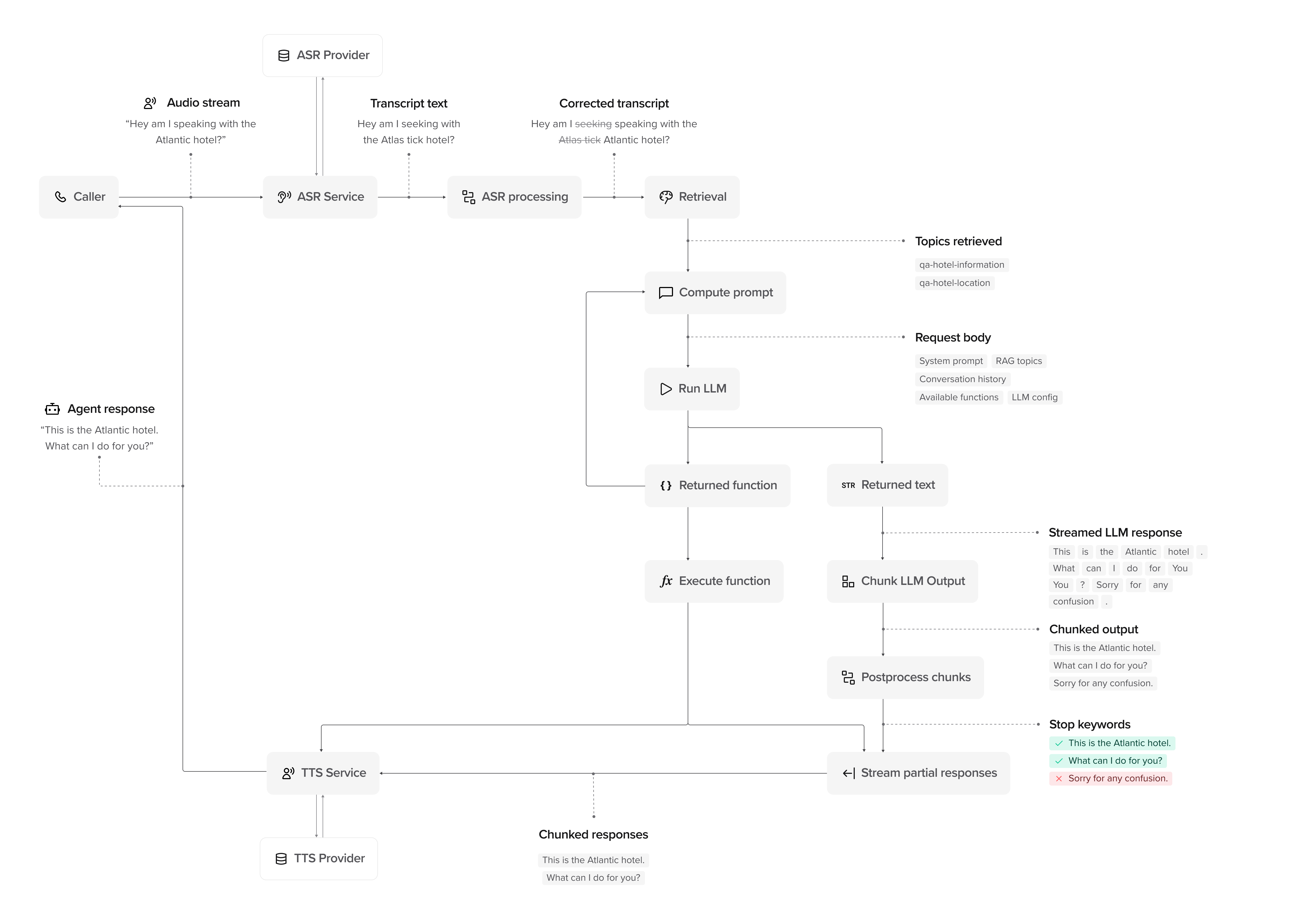 PolyAI Voice Agent Conversation Flow