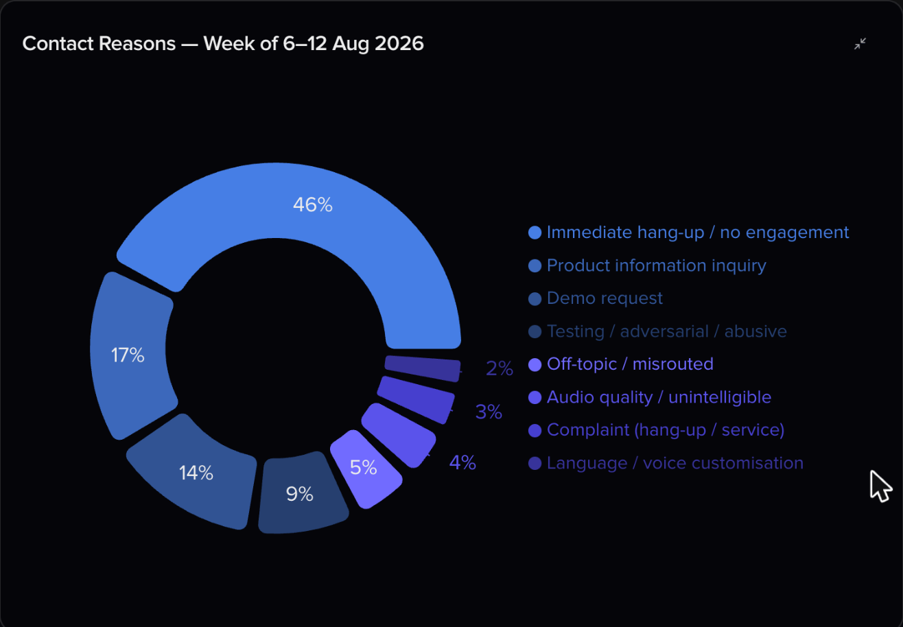 Expanded donut chart showing a percentage breakdown of contact reasons with a labelled legend