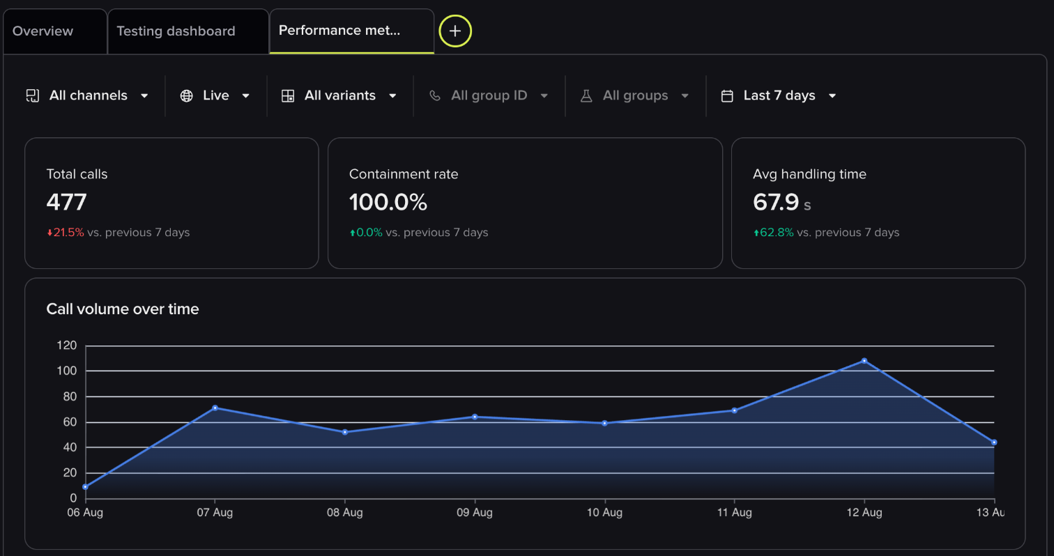 Published Performance metrics dashboard tab showing total calls, containment rate and average handling time tiles above a call volume chart