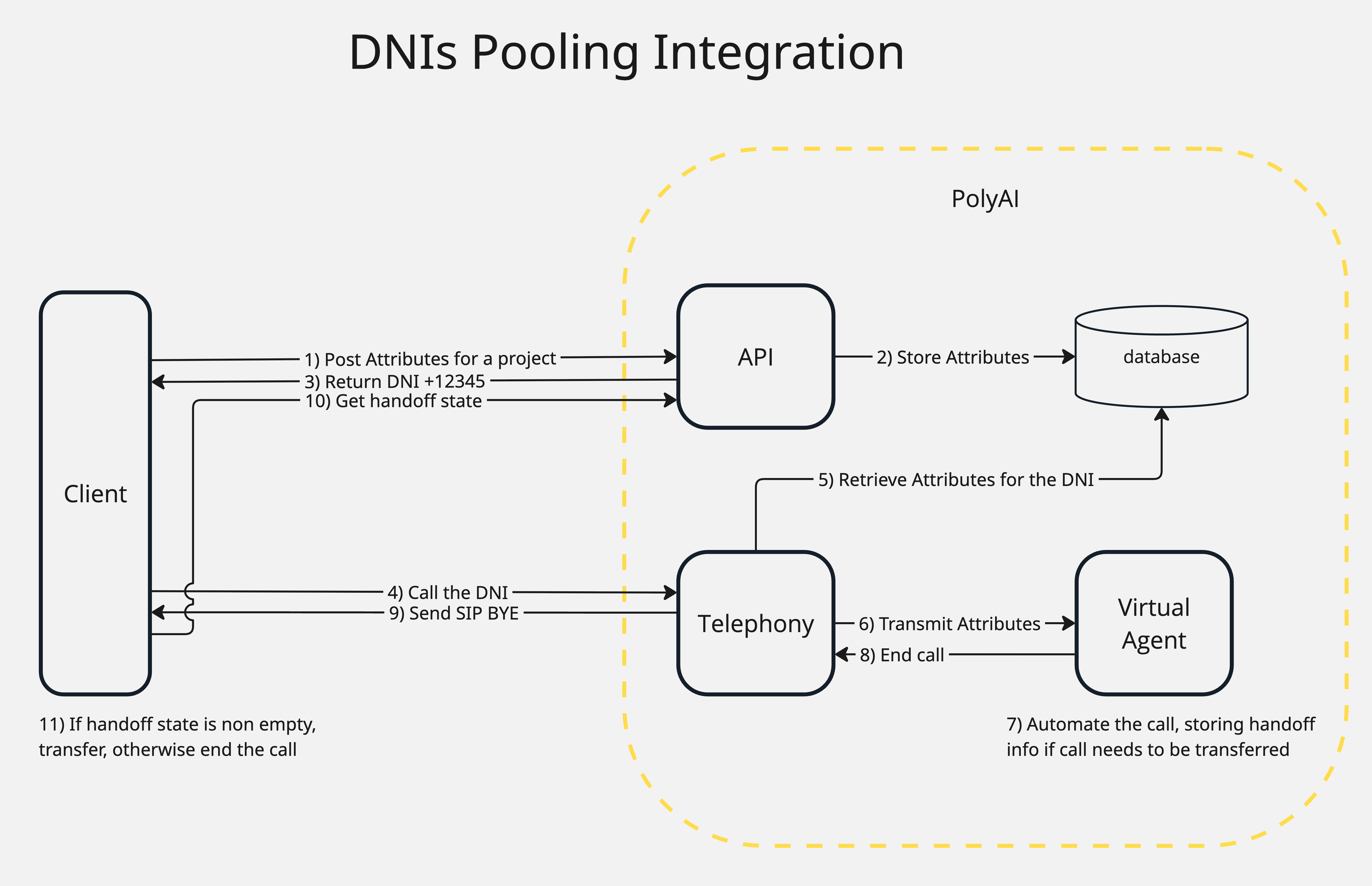 DNIs Pool - PolyAI Platform