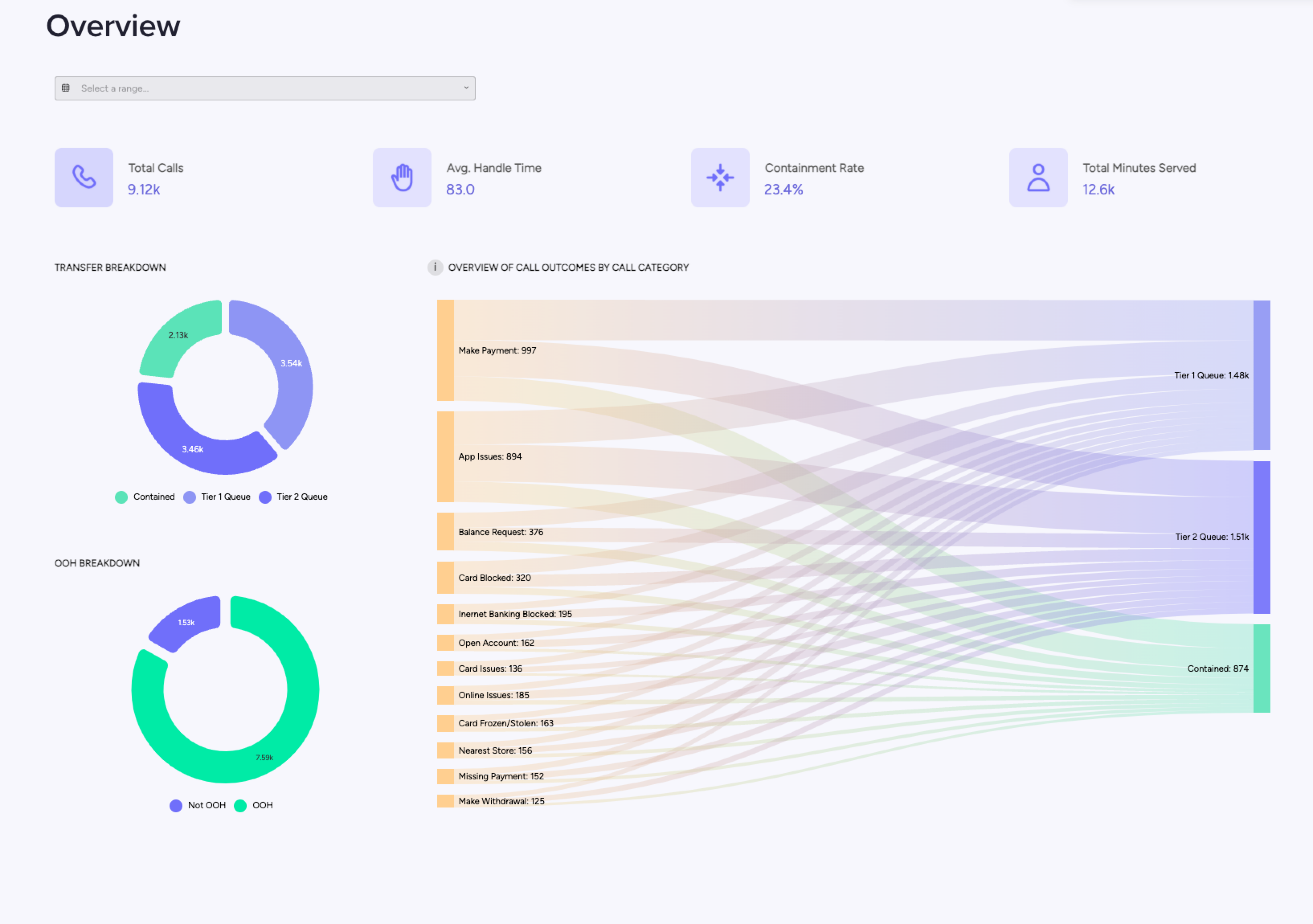 Custom - PolyAI Platform