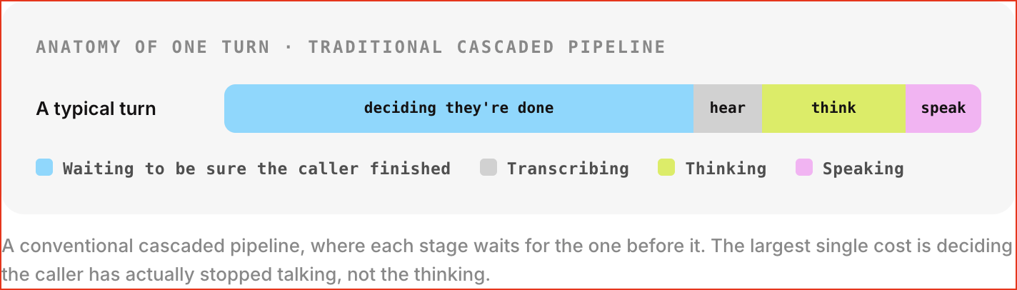 Diagram of a traditional cascaded pipeline turn, showing deciding they're done as the largest segment, followed by smaller hear, think, and speak stages