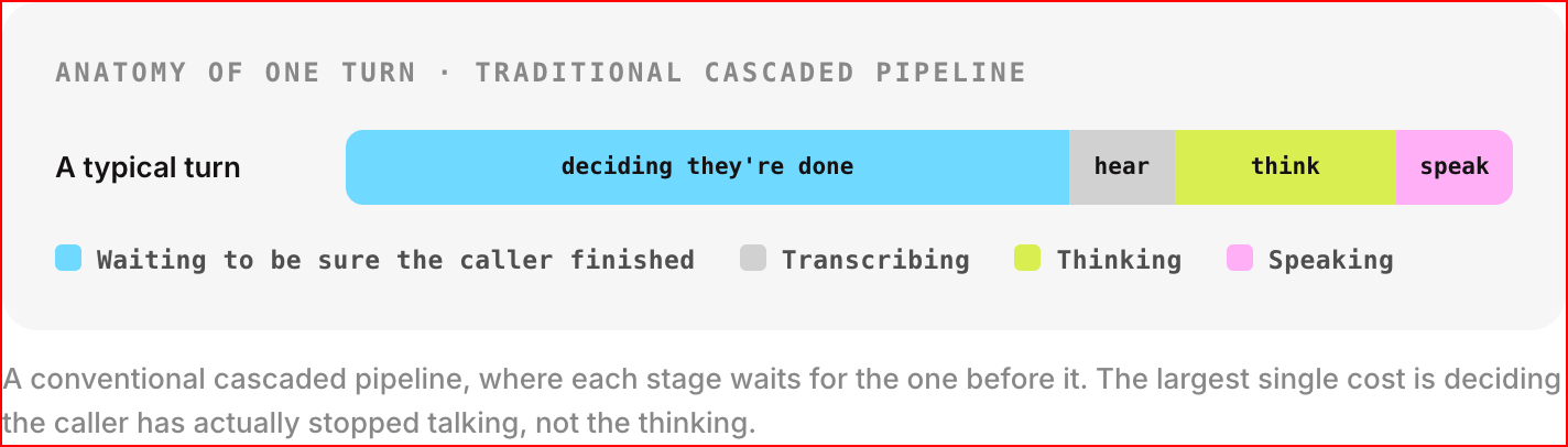 Diagram of a traditional cascaded pipeline turn, showing deciding they're done as the largest segment, followed by smaller hear, think, and speak stages