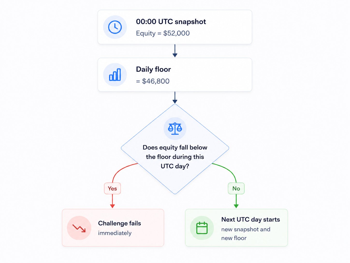 Daily drawdown diagram