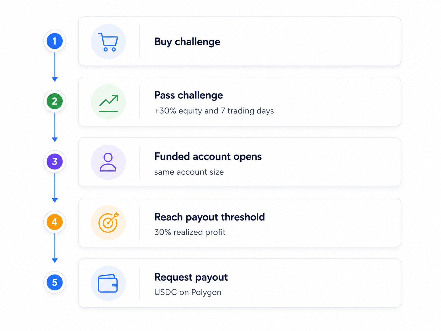 How PolyFundr works flow diagram