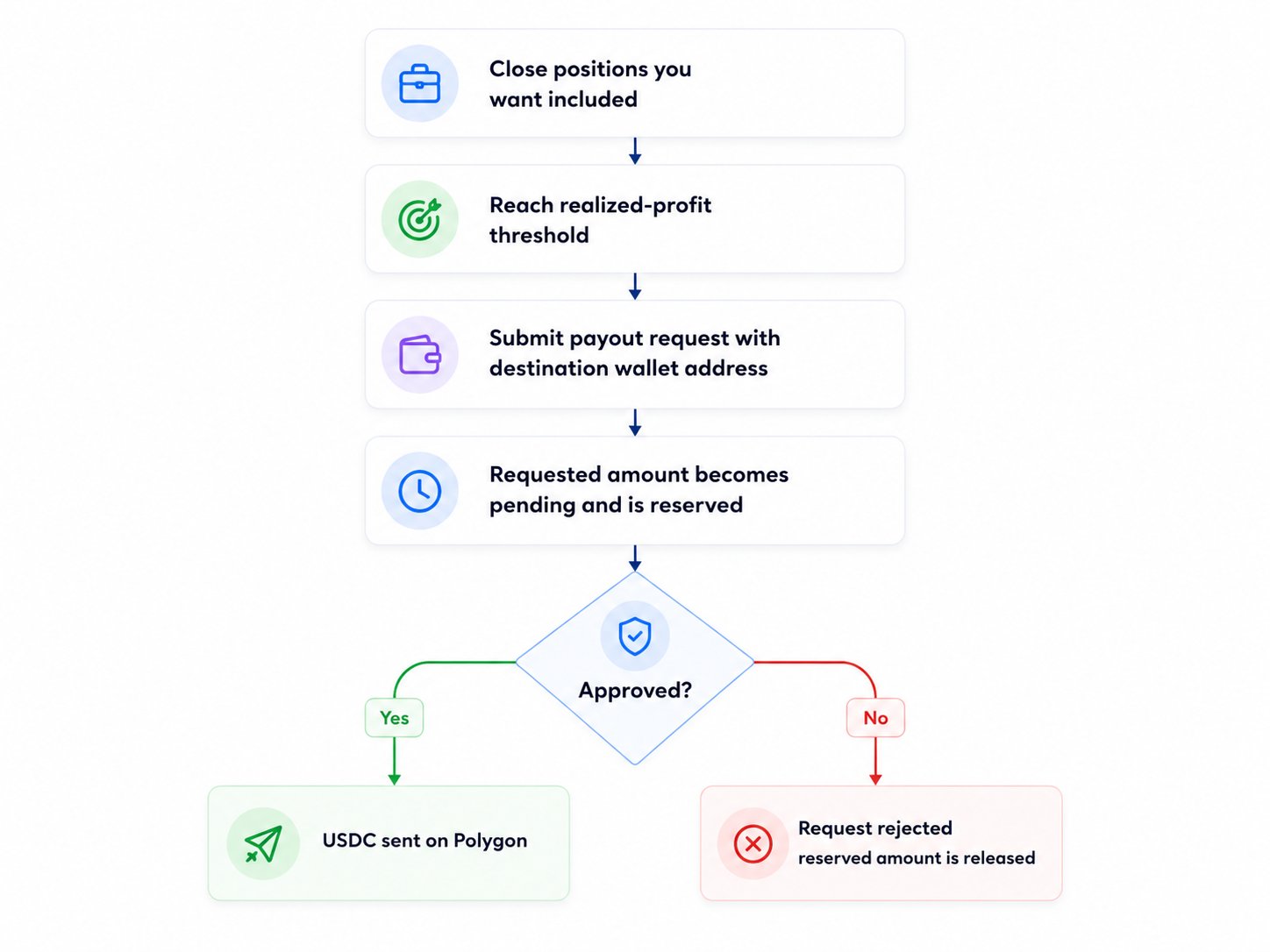 Funded payout lifecycle diagram