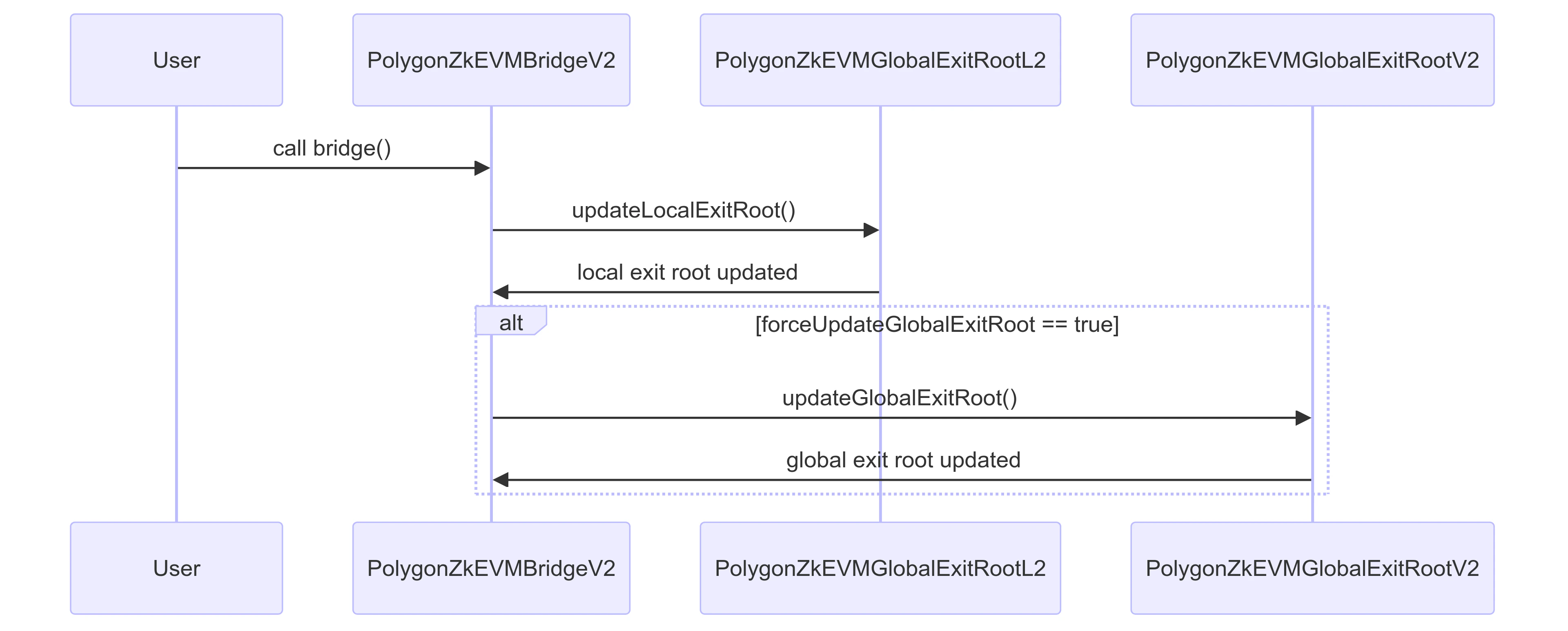 Update exit roots via bridging flow