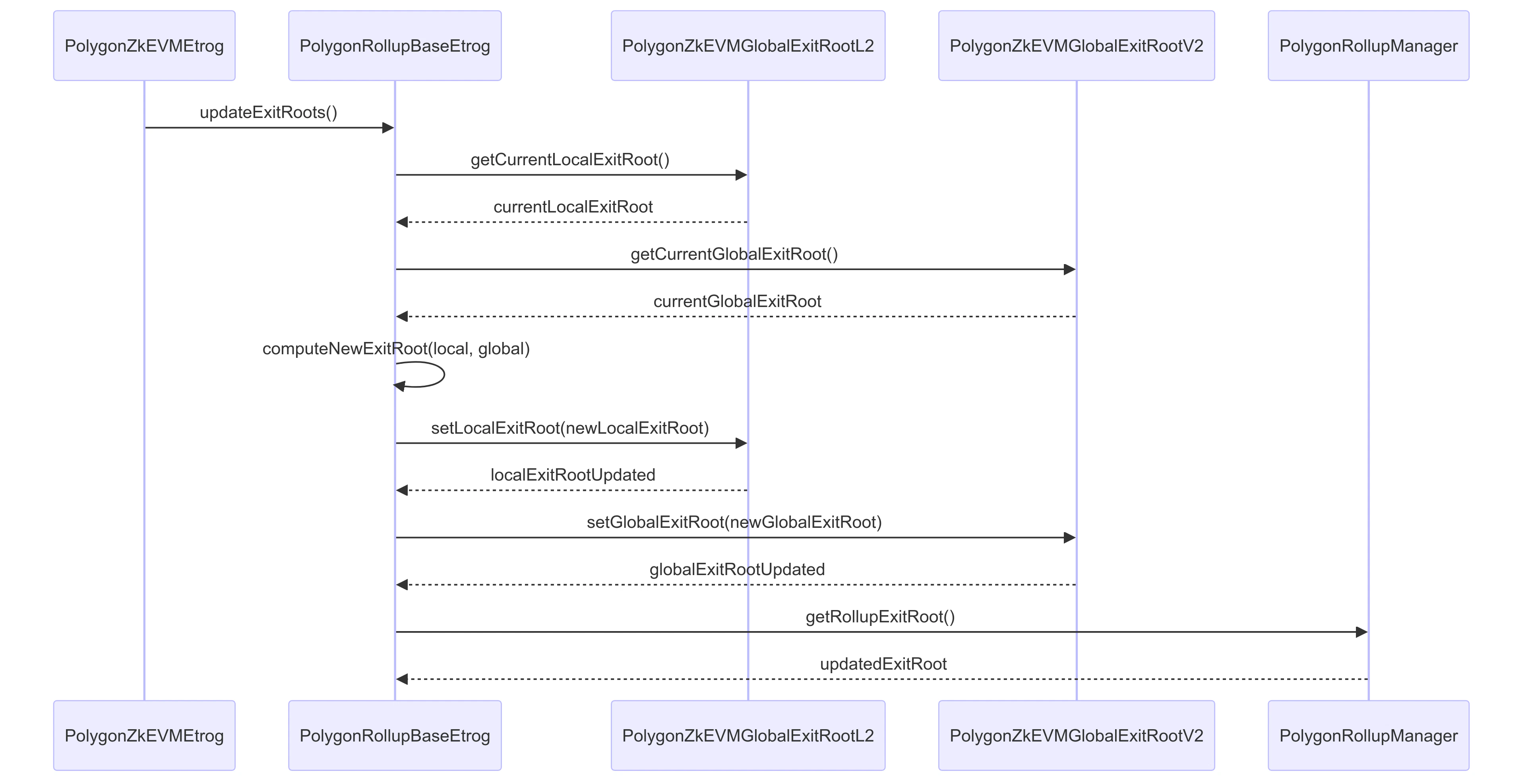 Update exit roots via sequencing flow