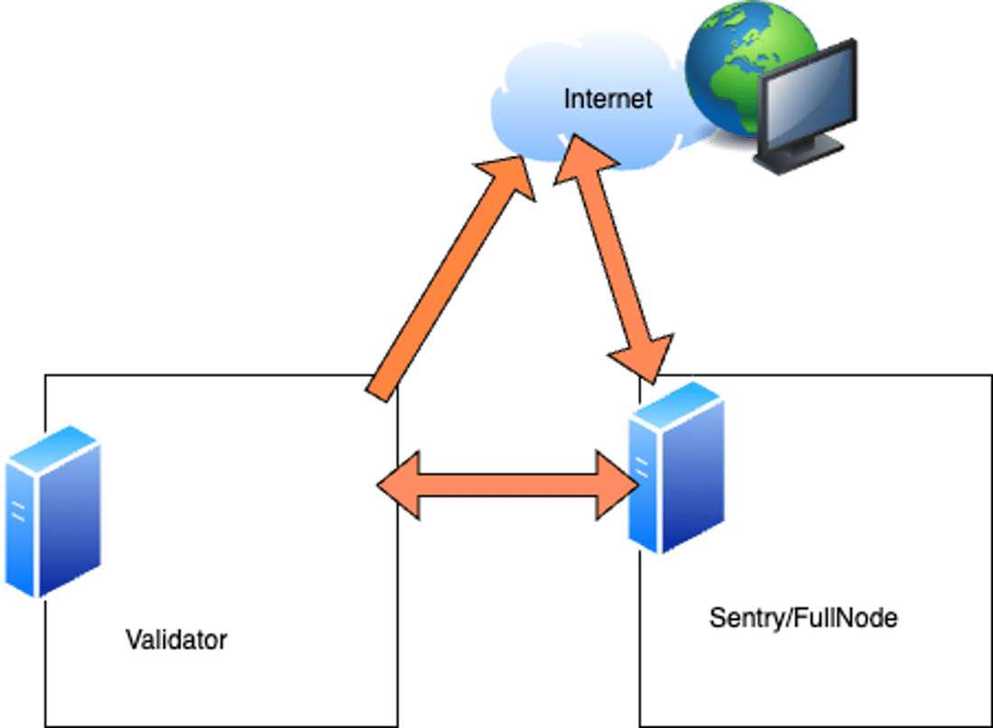 Validator best practices - Polygon Developer Docs