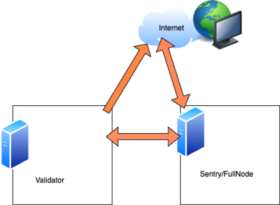 Validator best practices - Polygon Developer Docs