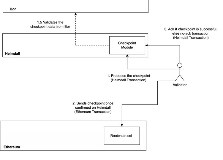 Checkpoints - Polygon Developer Docs