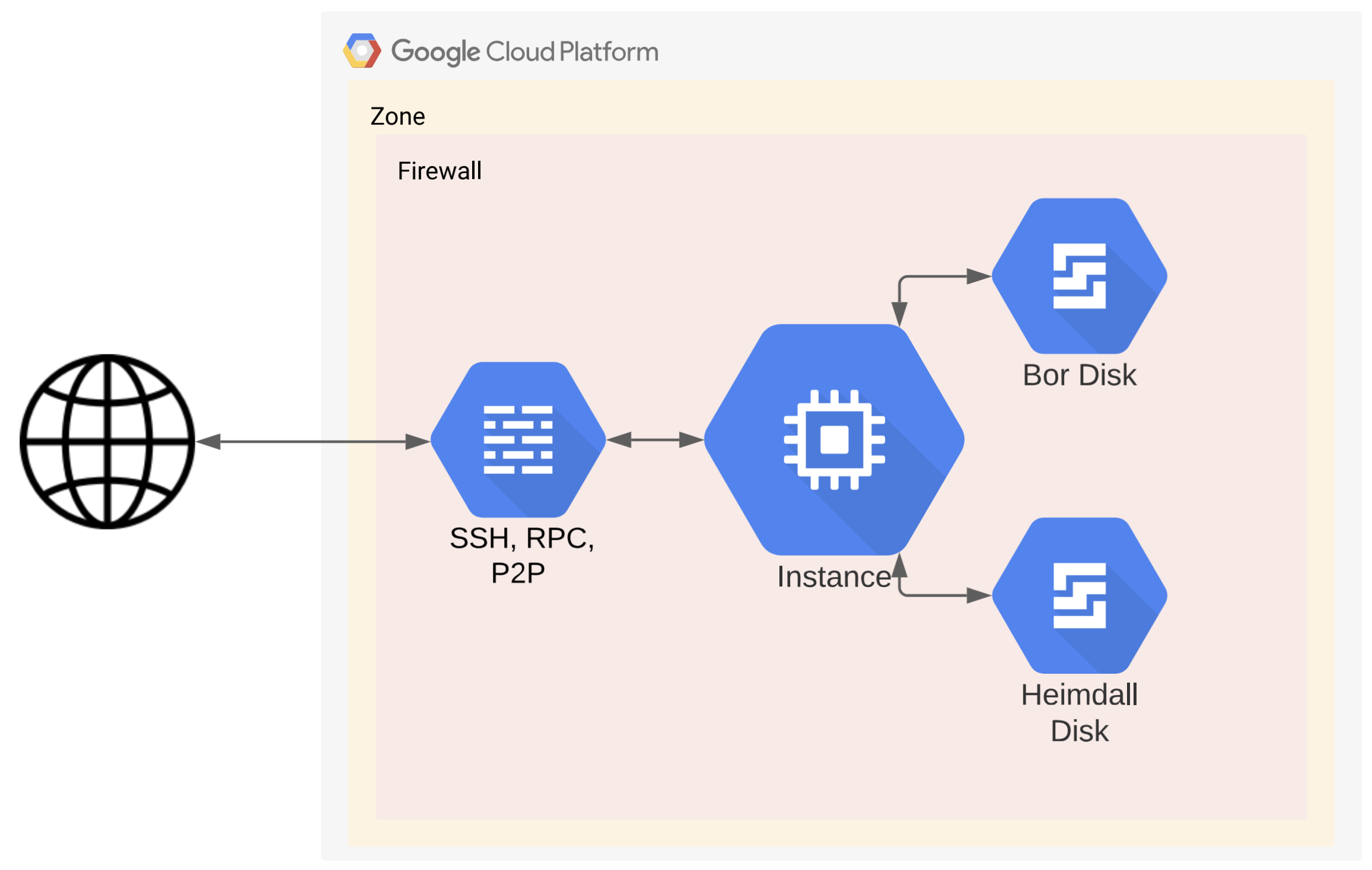 Using GCP - Polygon Developer Docs