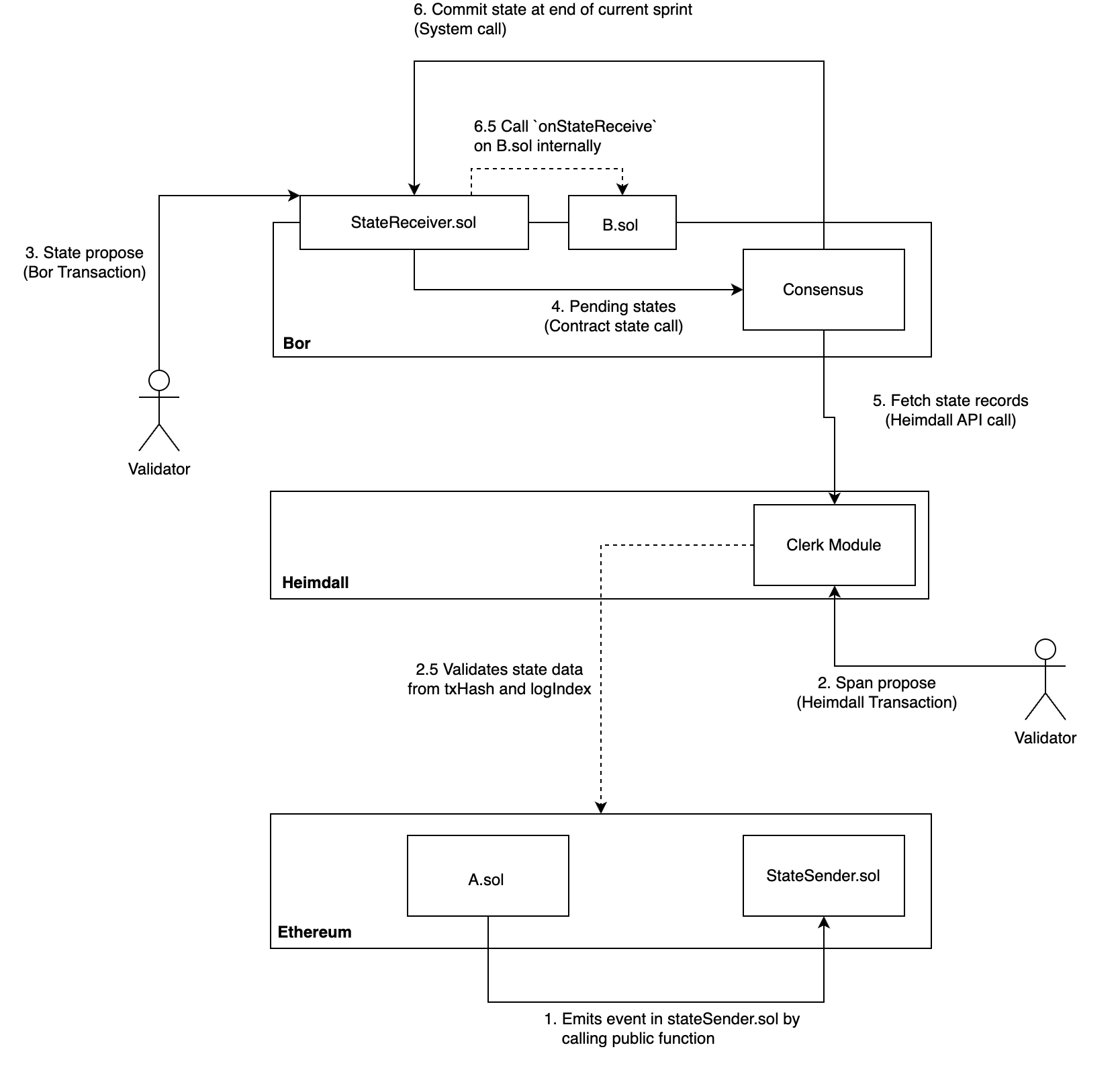 State-Sync Flow