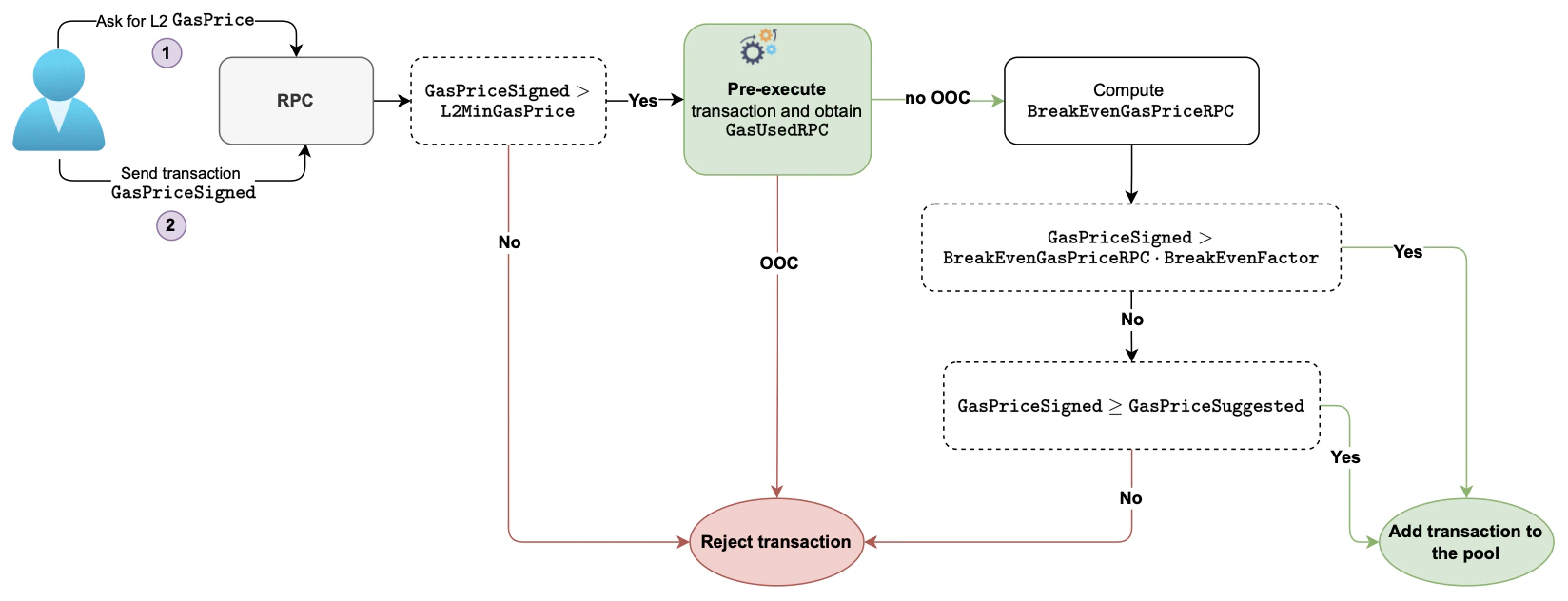 Figure: RPC flow