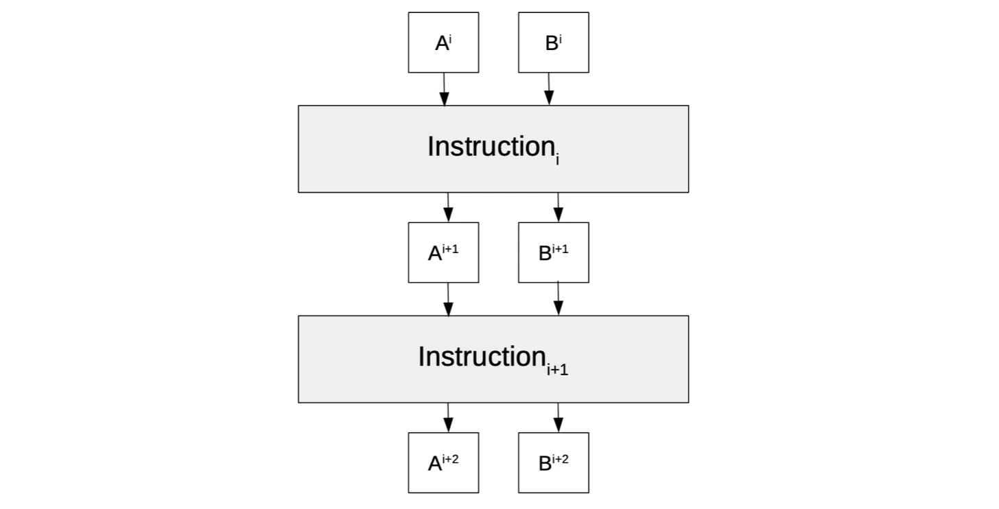 Figure 1: A typical generic state machine